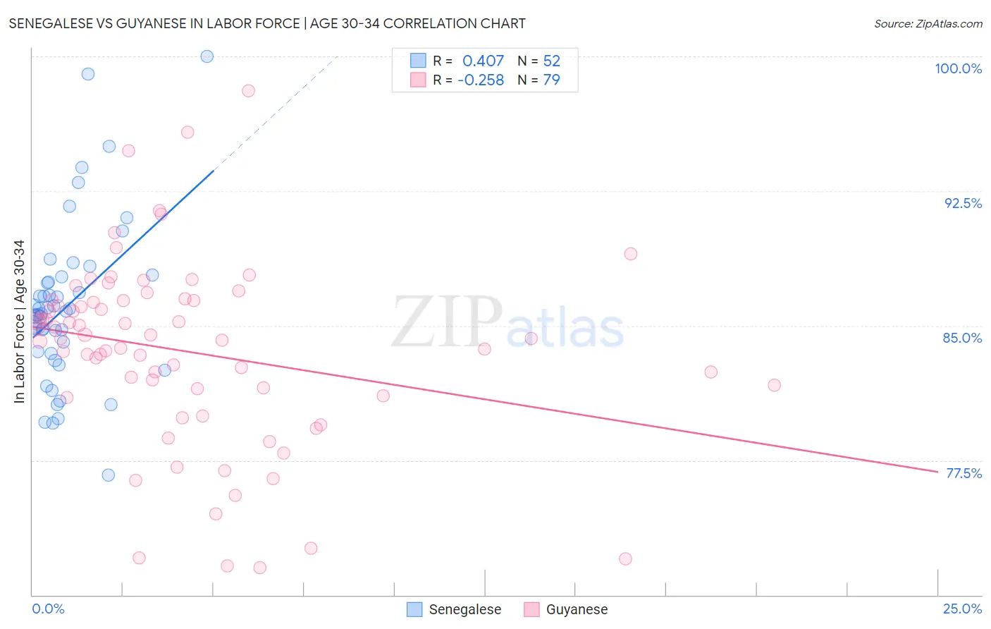 Senegalese vs Guyanese In Labor Force | Age 30-34
