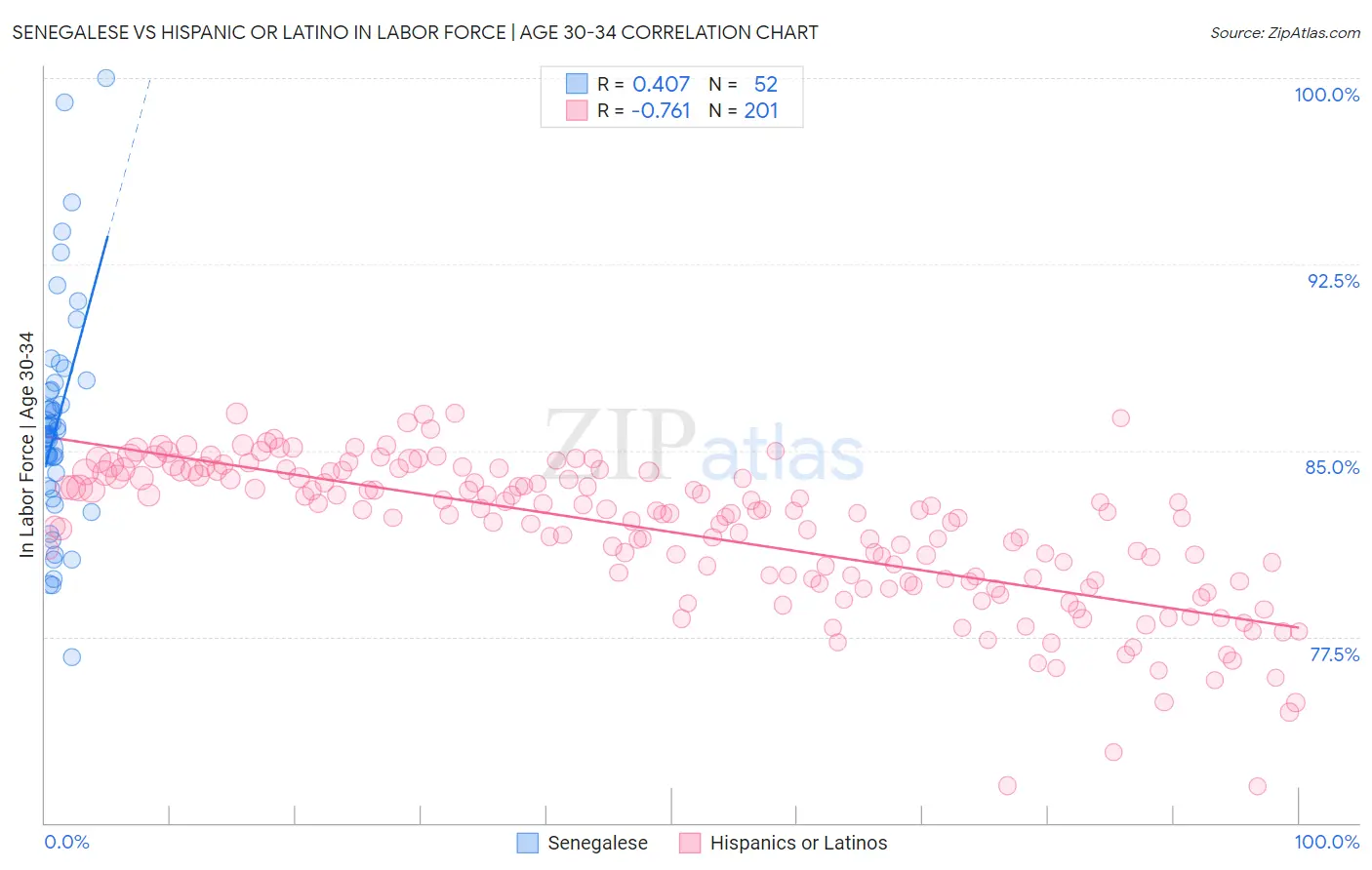Senegalese vs Hispanic or Latino In Labor Force | Age 30-34