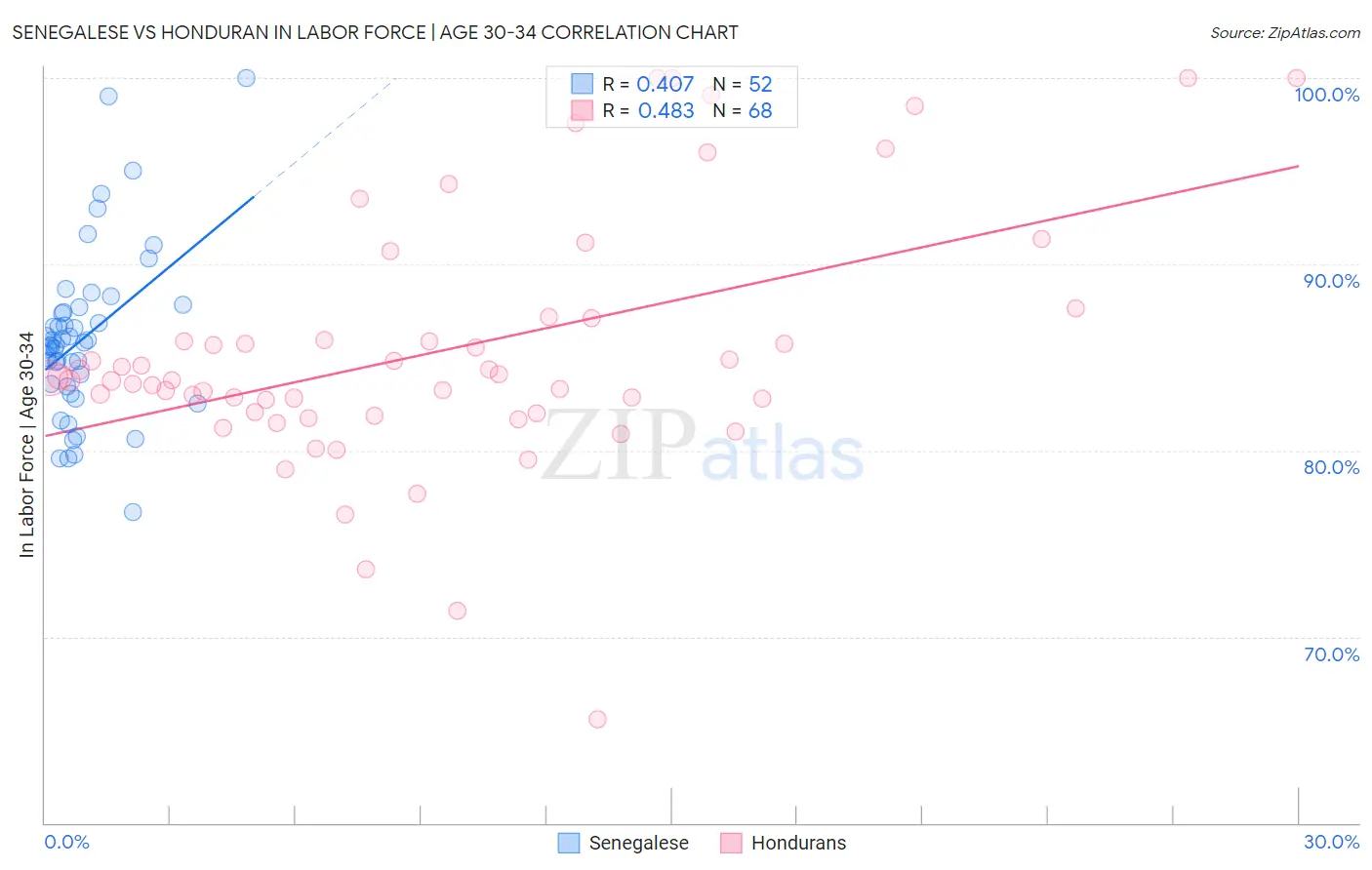 Senegalese vs Honduran In Labor Force | Age 30-34