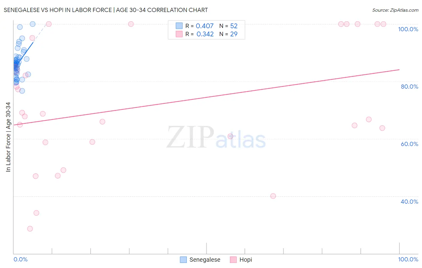 Senegalese vs Hopi In Labor Force | Age 30-34