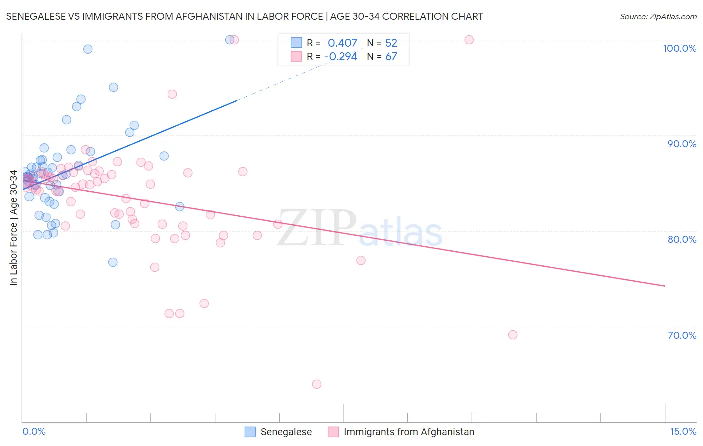 Senegalese vs Immigrants from Afghanistan In Labor Force | Age 30-34