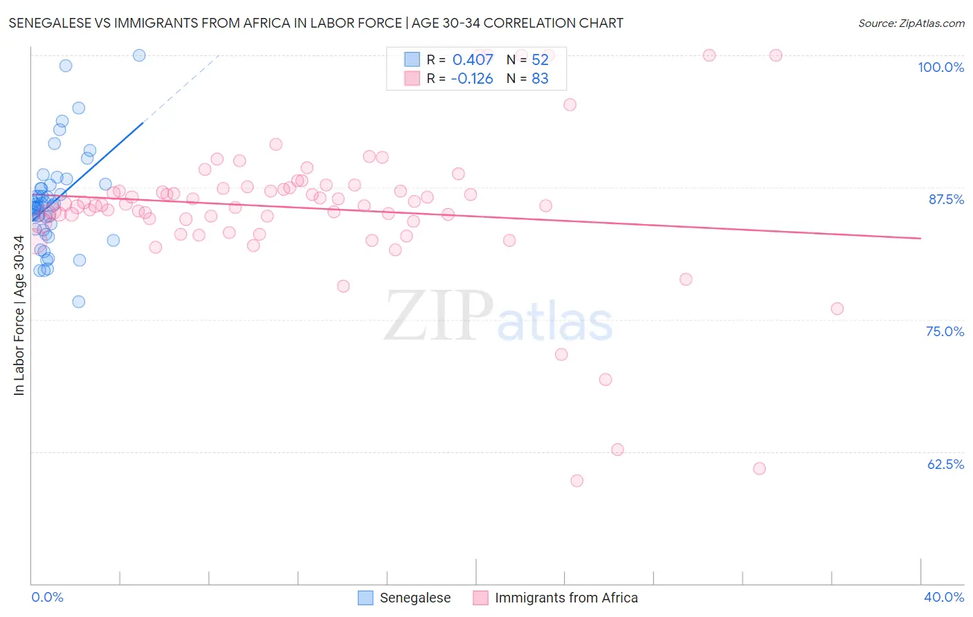 Senegalese vs Immigrants from Africa In Labor Force | Age 30-34