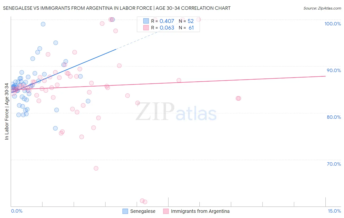 Senegalese vs Immigrants from Argentina In Labor Force | Age 30-34