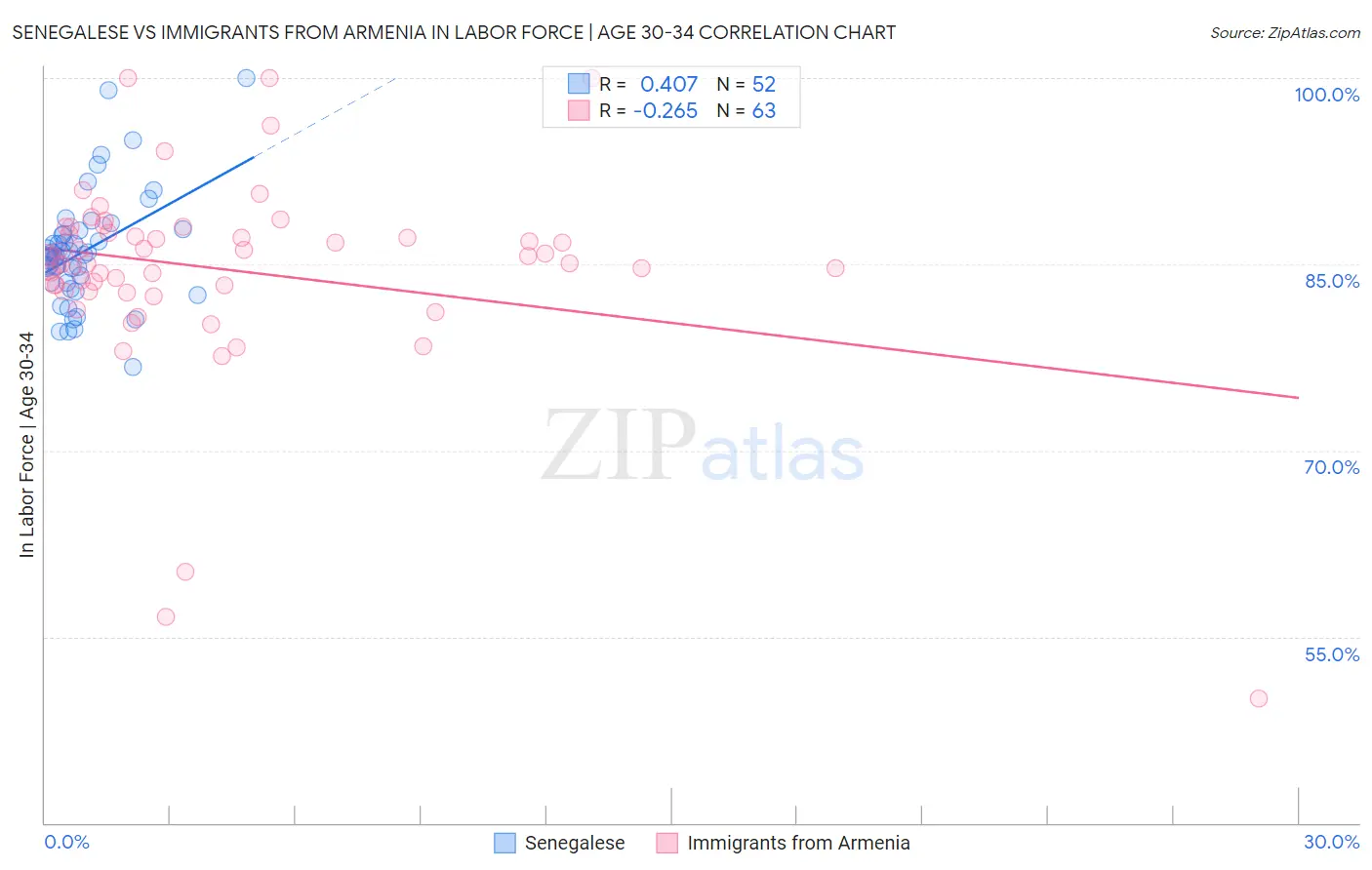 Senegalese vs Immigrants from Armenia In Labor Force | Age 30-34