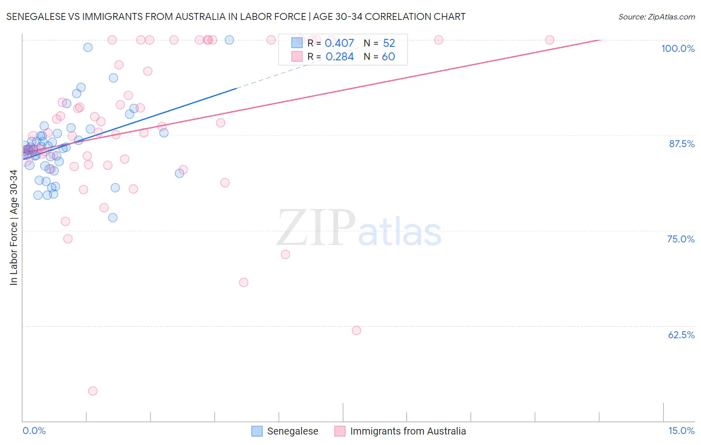 Senegalese vs Immigrants from Australia In Labor Force | Age 30-34