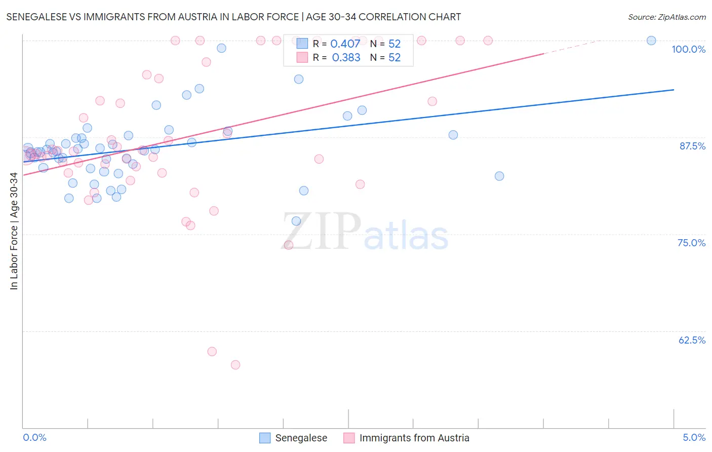 Senegalese vs Immigrants from Austria In Labor Force | Age 30-34