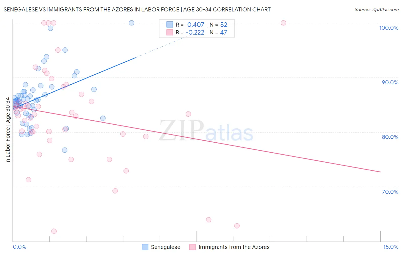Senegalese vs Immigrants from the Azores In Labor Force | Age 30-34
