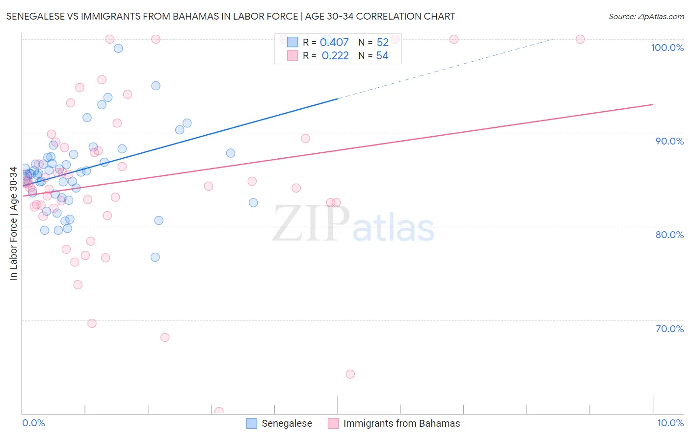 Senegalese vs Immigrants from Bahamas In Labor Force | Age 30-34