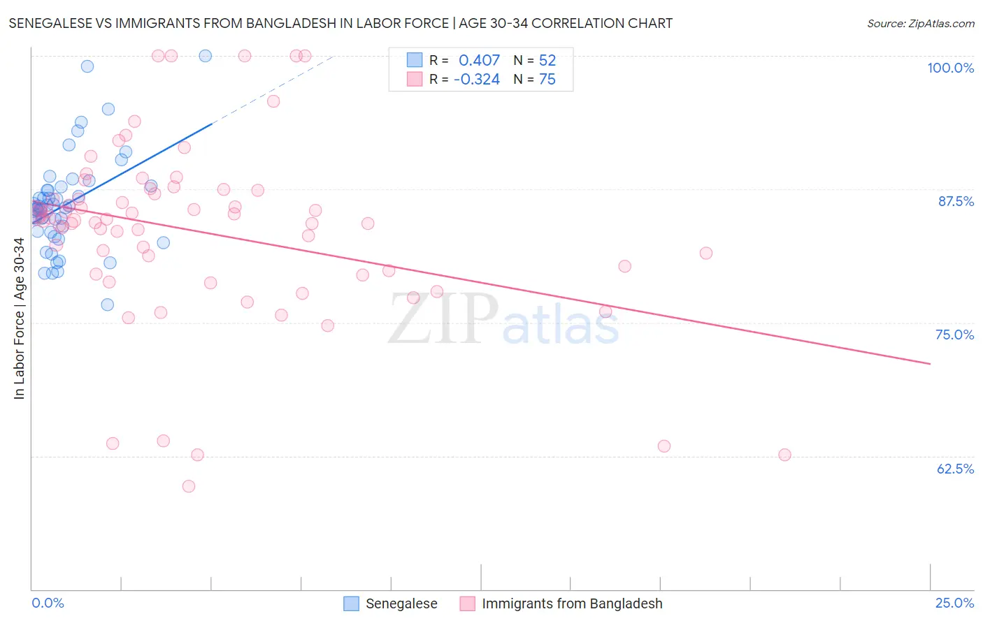 Senegalese vs Immigrants from Bangladesh In Labor Force | Age 30-34