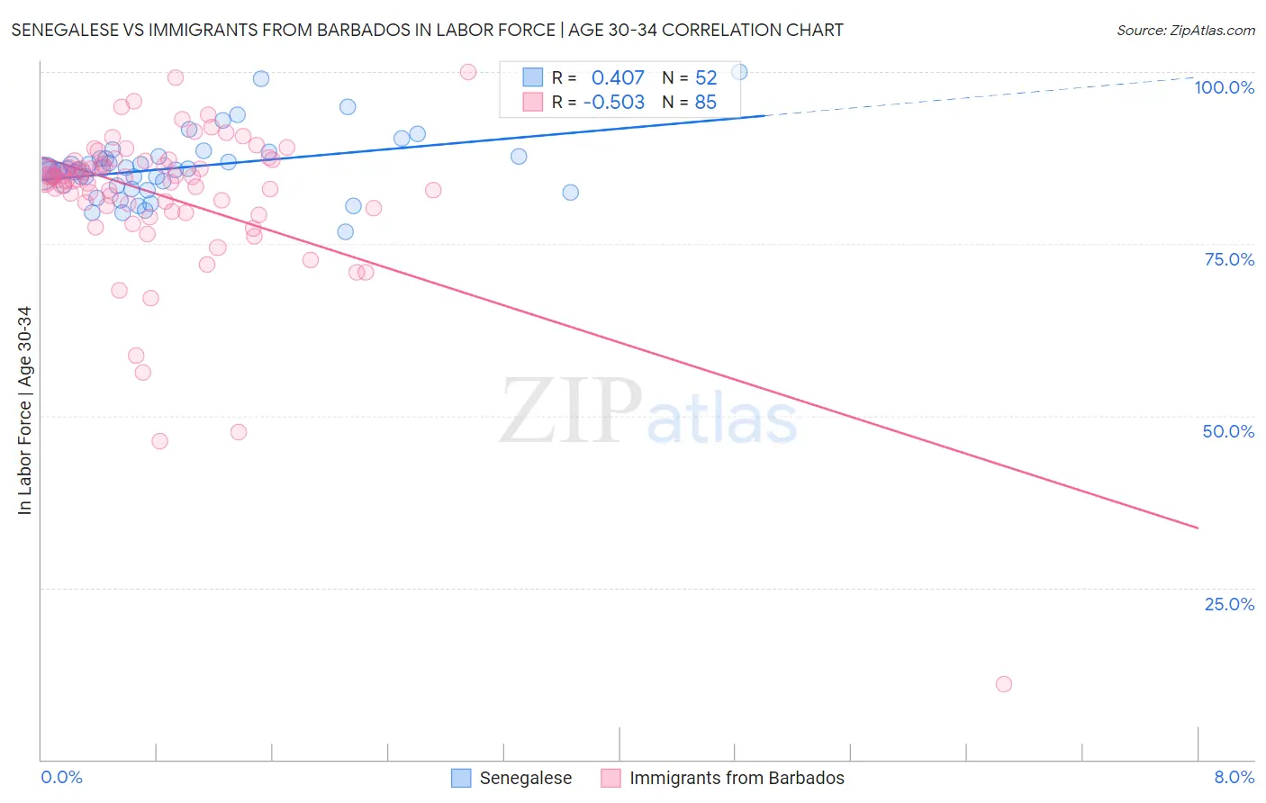 Senegalese vs Immigrants from Barbados In Labor Force | Age 30-34