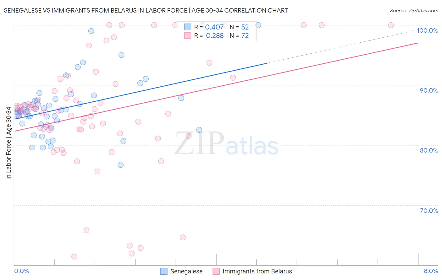 Senegalese vs Immigrants from Belarus In Labor Force | Age 30-34