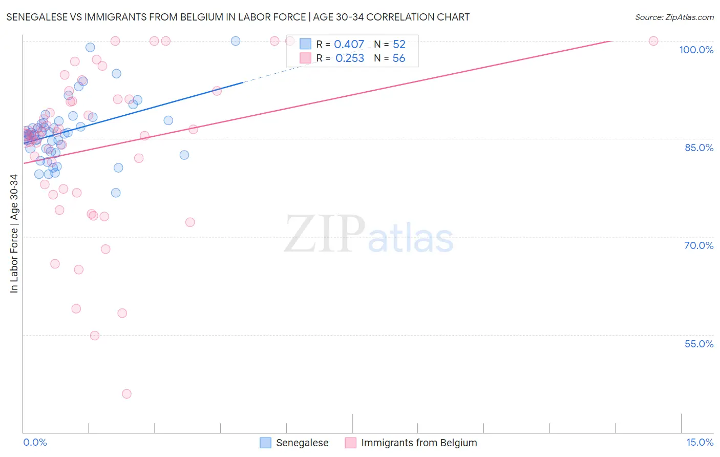 Senegalese vs Immigrants from Belgium In Labor Force | Age 30-34