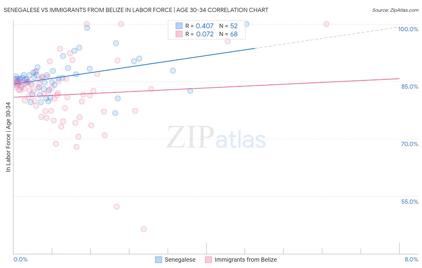 Senegalese vs Immigrants from Belize In Labor Force | Age 30-34