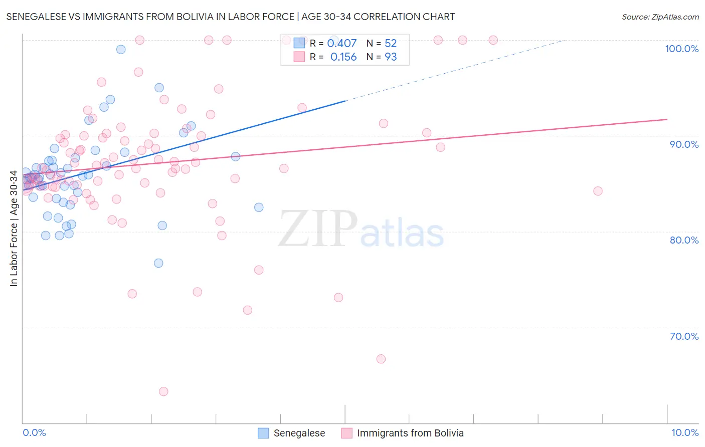 Senegalese vs Immigrants from Bolivia In Labor Force | Age 30-34