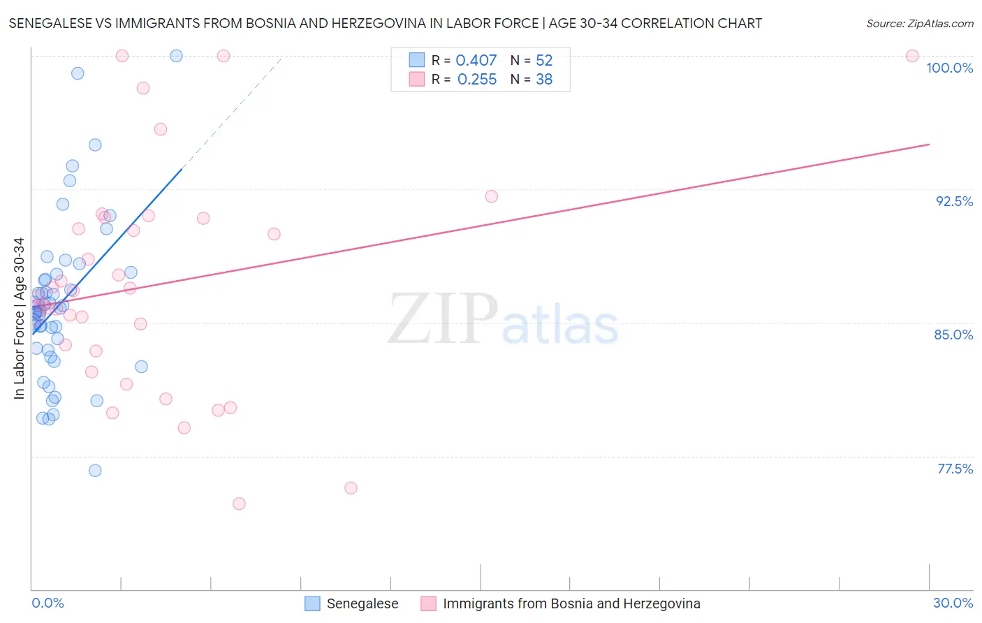Senegalese vs Immigrants from Bosnia and Herzegovina In Labor Force | Age 30-34