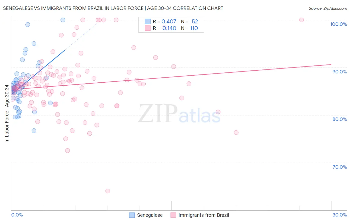 Senegalese vs Immigrants from Brazil In Labor Force | Age 30-34