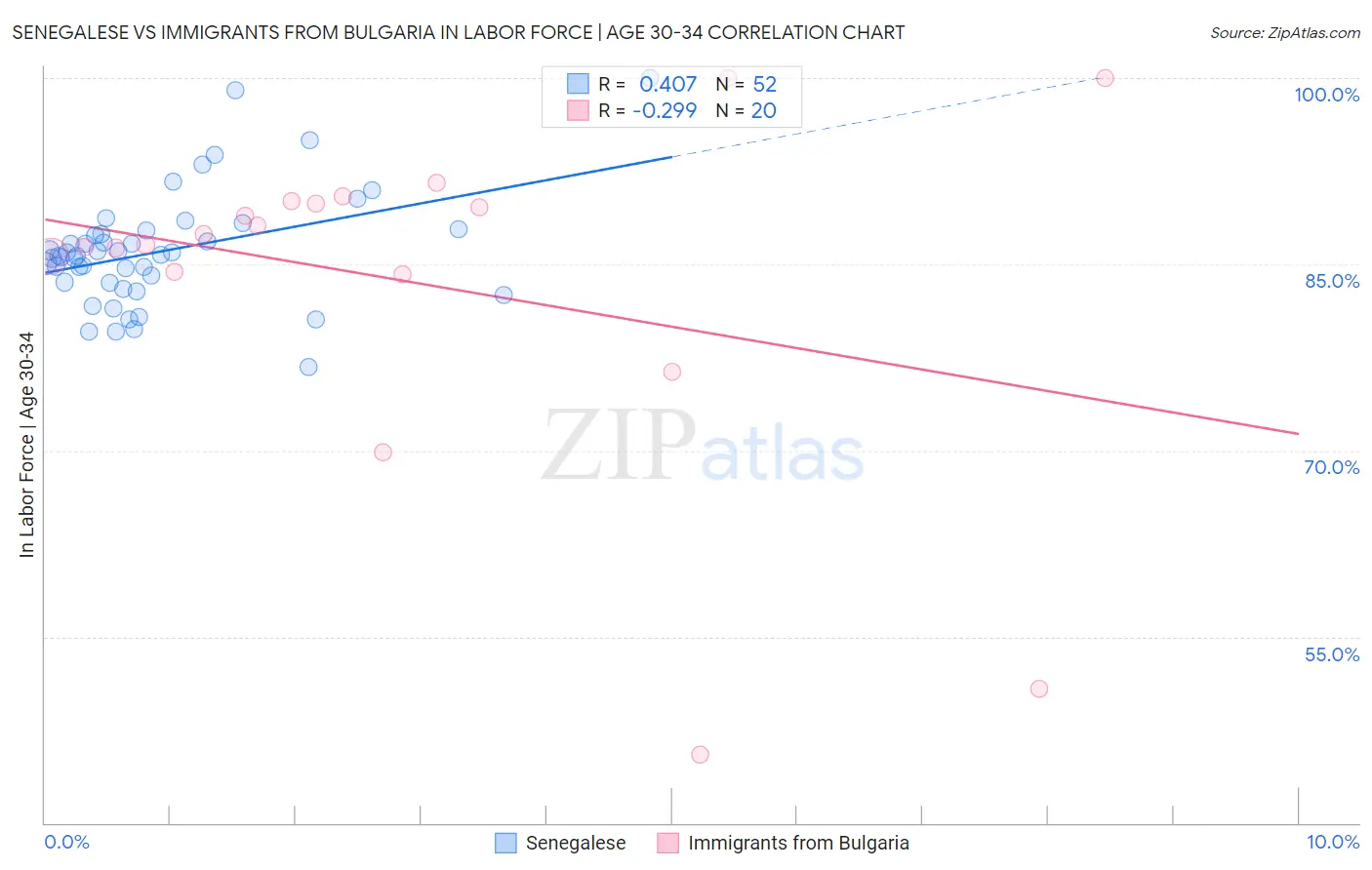 Senegalese vs Immigrants from Bulgaria In Labor Force | Age 30-34