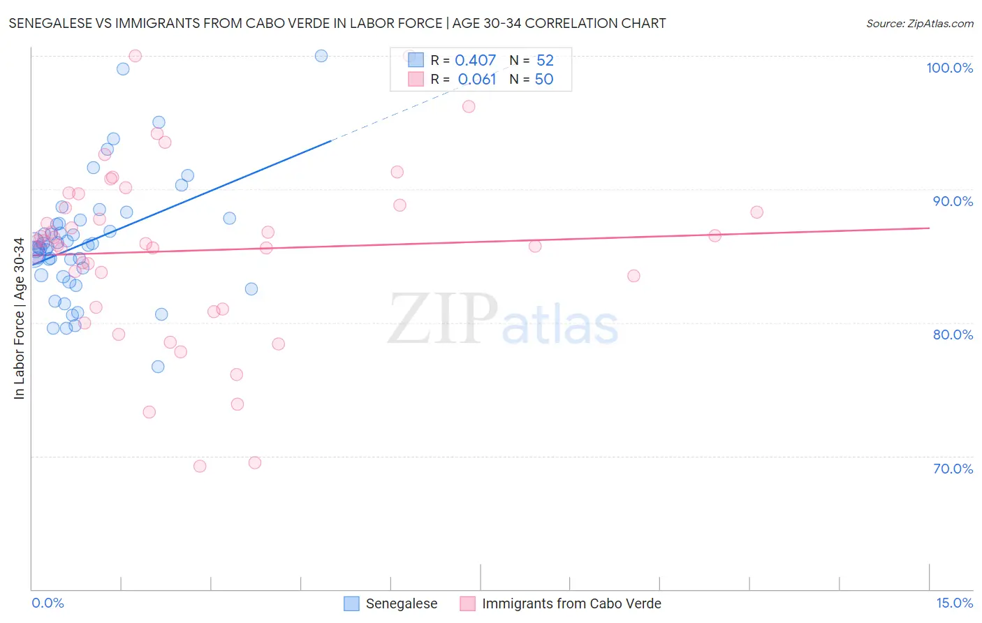 Senegalese vs Immigrants from Cabo Verde In Labor Force | Age 30-34