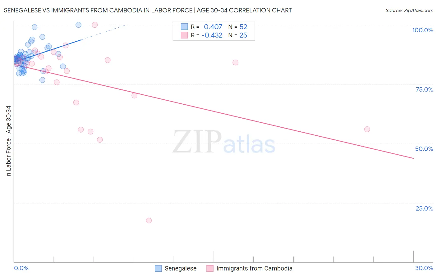Senegalese vs Immigrants from Cambodia In Labor Force | Age 30-34