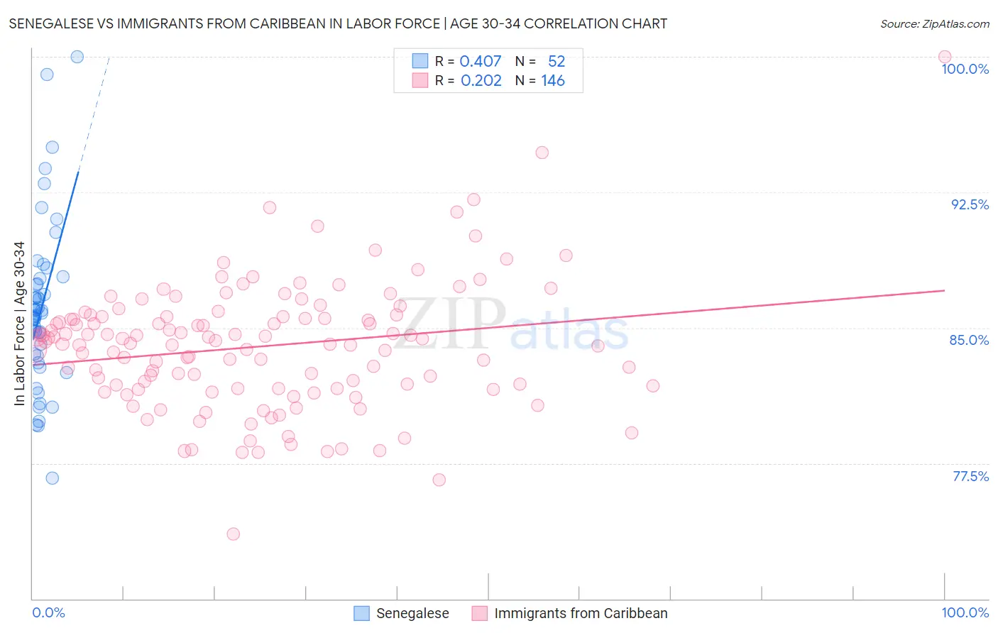 Senegalese vs Immigrants from Caribbean In Labor Force | Age 30-34