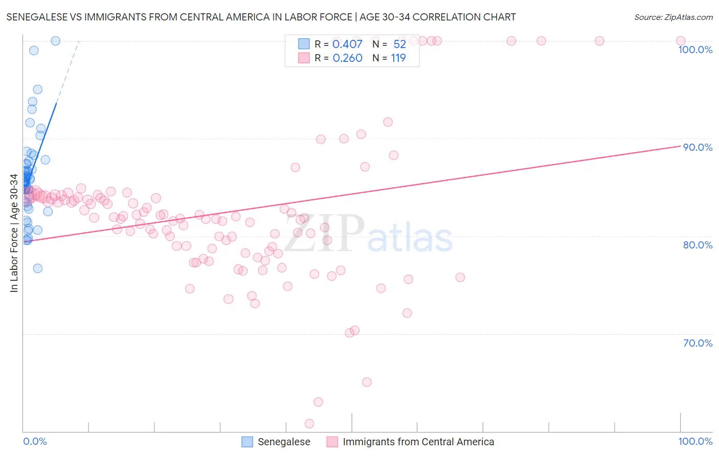 Senegalese vs Immigrants from Central America In Labor Force | Age 30-34