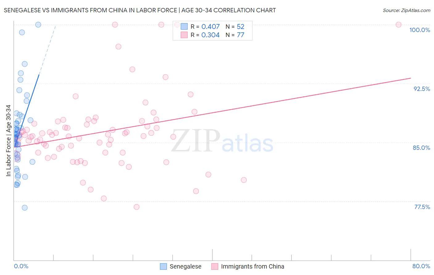 Senegalese vs Immigrants from China In Labor Force | Age 30-34