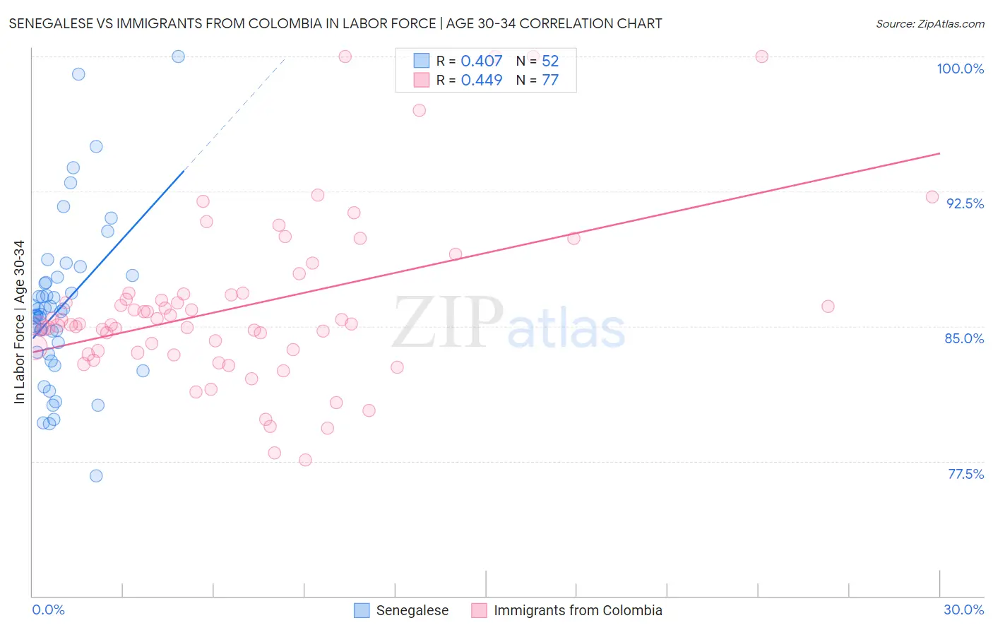Senegalese vs Immigrants from Colombia In Labor Force | Age 30-34
