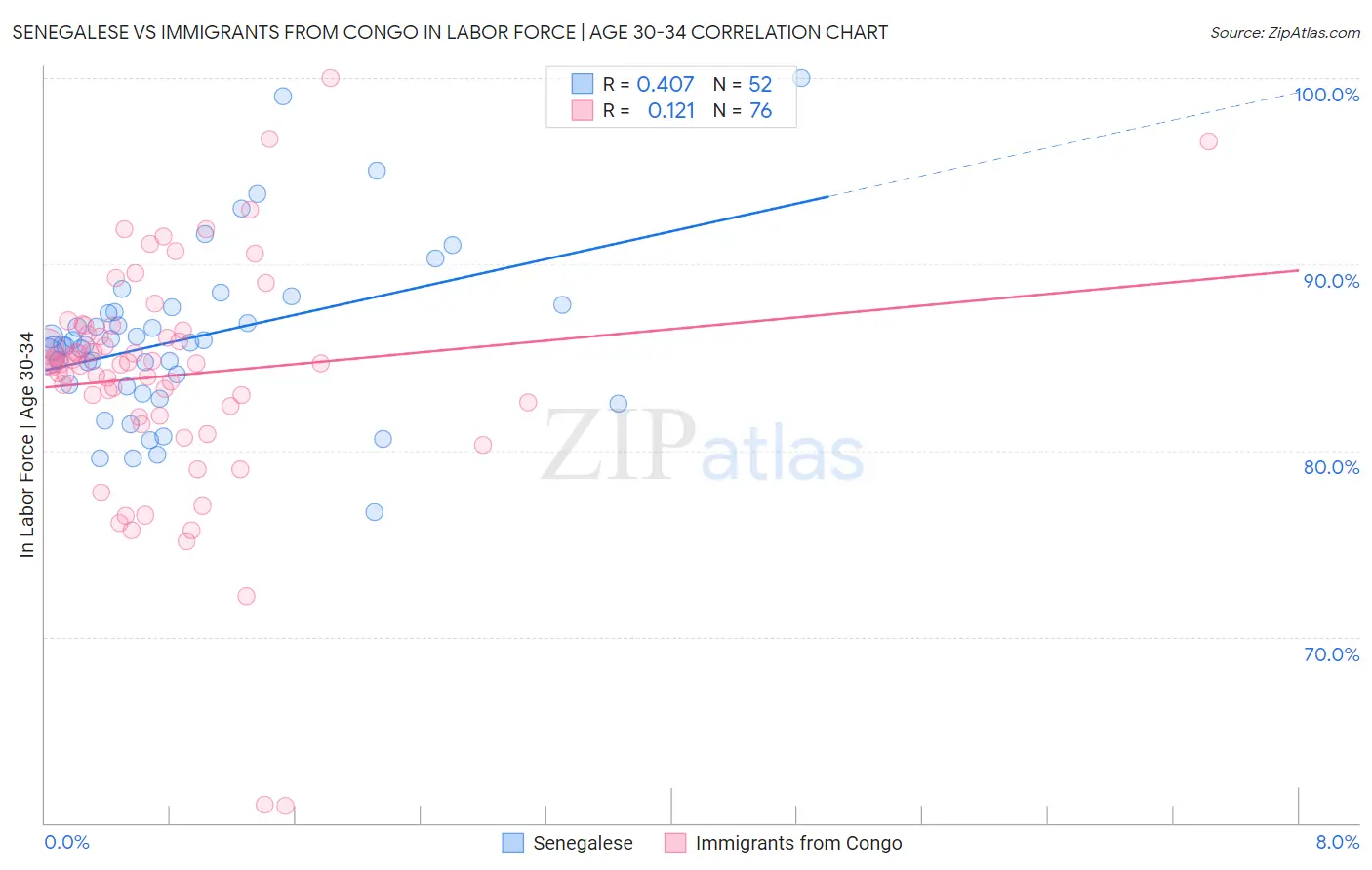Senegalese vs Immigrants from Congo In Labor Force | Age 30-34