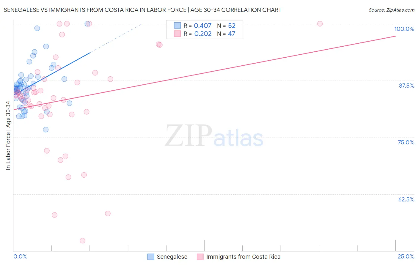 Senegalese vs Immigrants from Costa Rica In Labor Force | Age 30-34