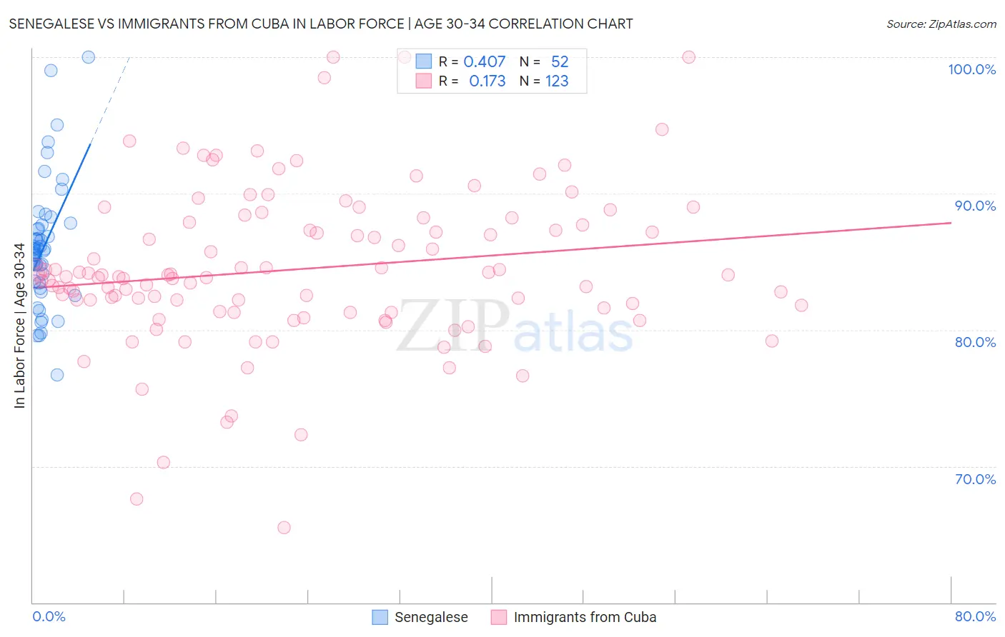 Senegalese vs Immigrants from Cuba In Labor Force | Age 30-34