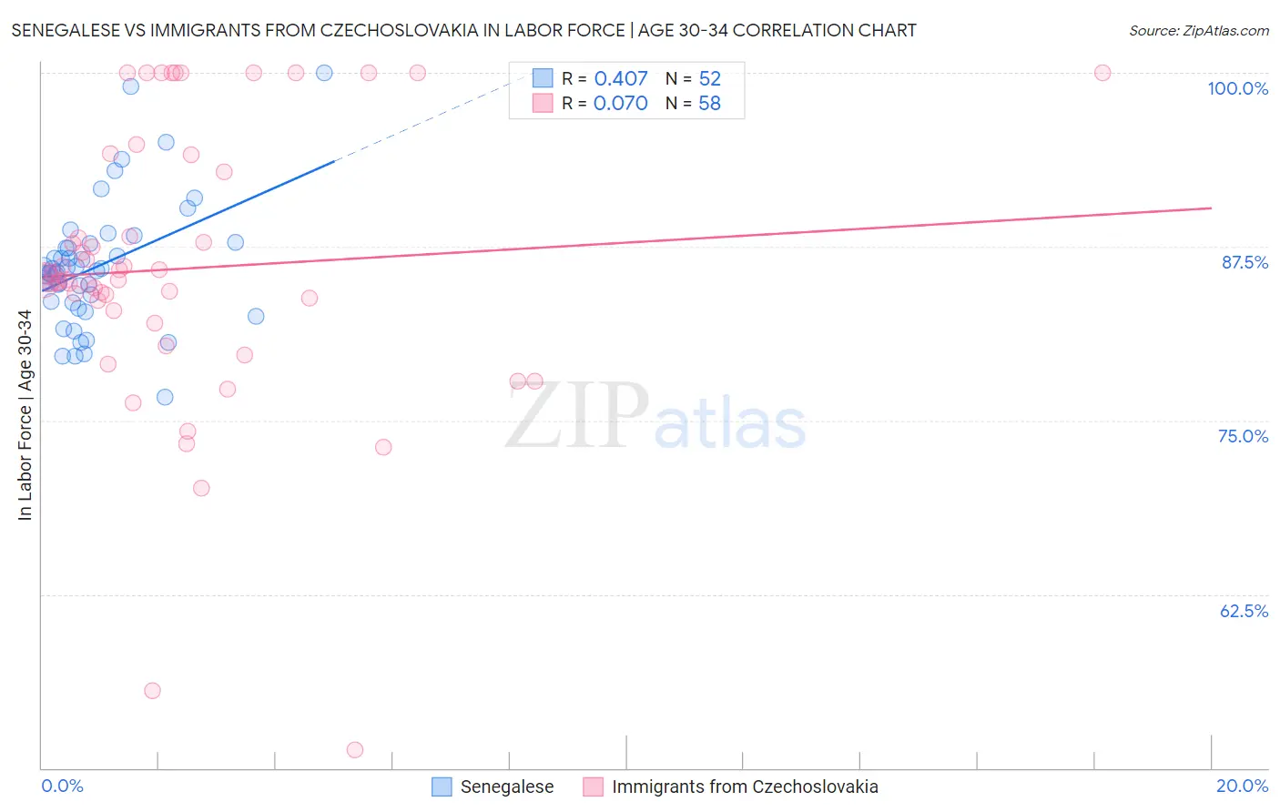 Senegalese vs Immigrants from Czechoslovakia In Labor Force | Age 30-34