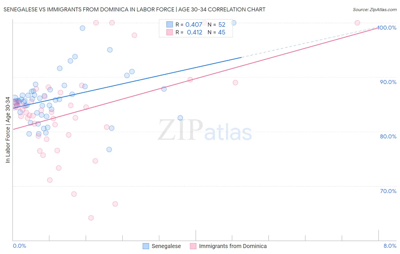 Senegalese vs Immigrants from Dominica In Labor Force | Age 30-34