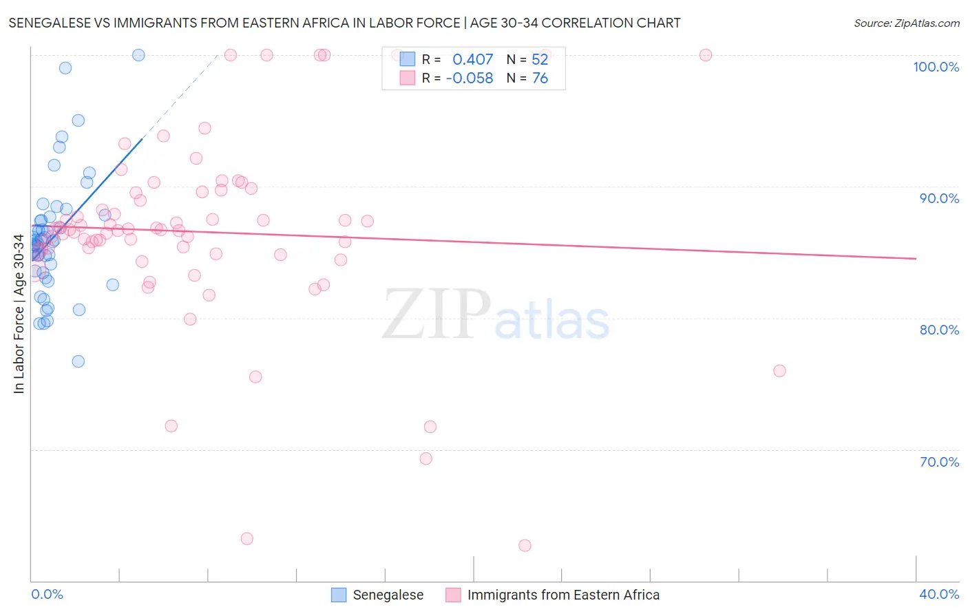 Senegalese vs Immigrants from Eastern Africa In Labor Force | Age 30-34