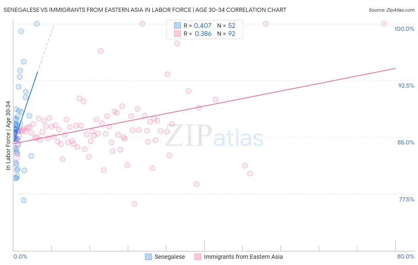 Senegalese vs Immigrants from Eastern Asia In Labor Force | Age 30-34