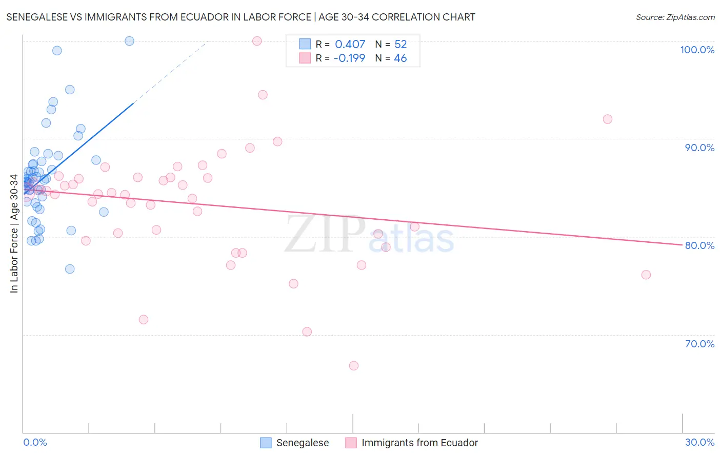Senegalese vs Immigrants from Ecuador In Labor Force | Age 30-34