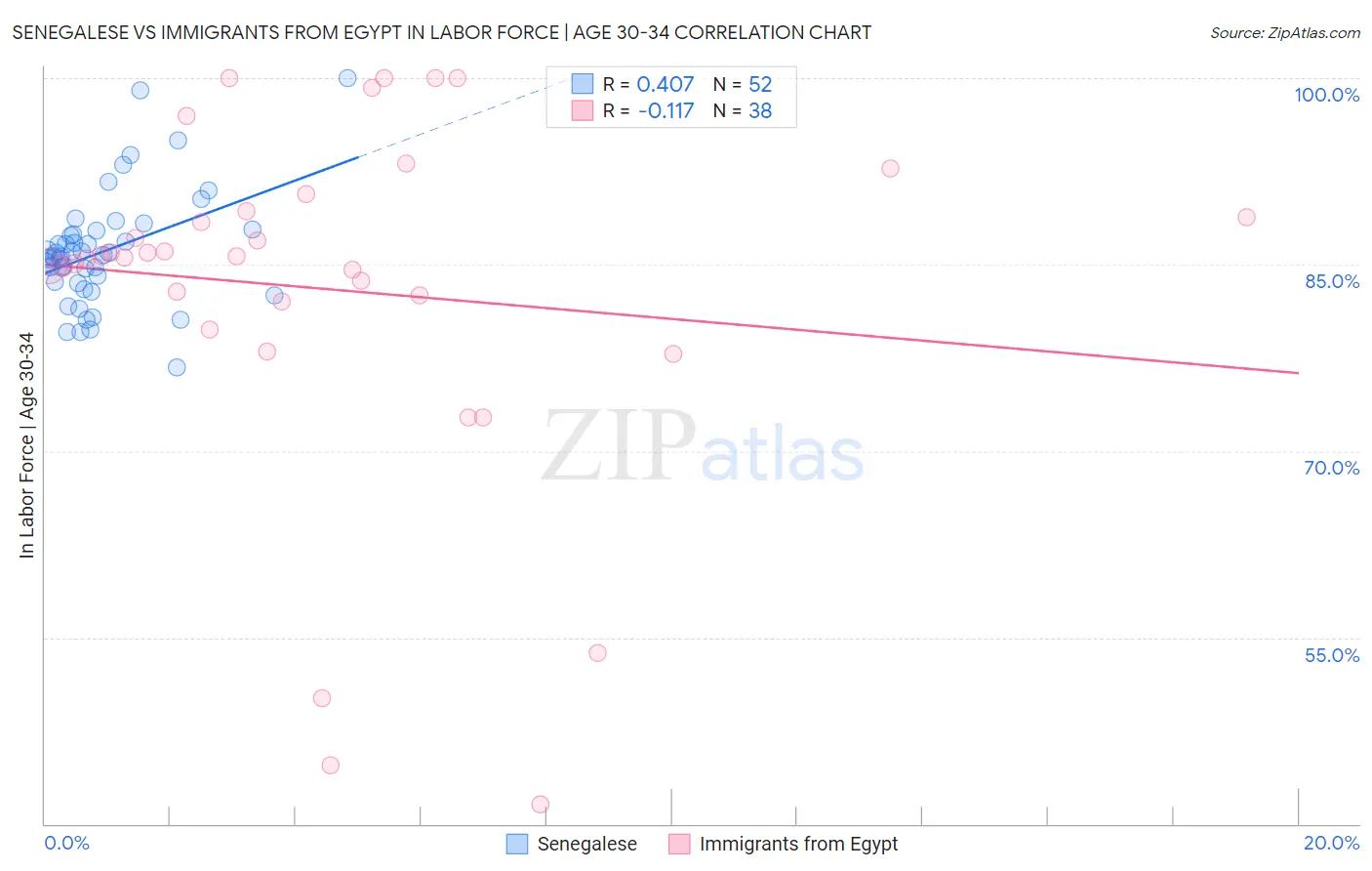 Senegalese vs Immigrants from Egypt In Labor Force | Age 30-34