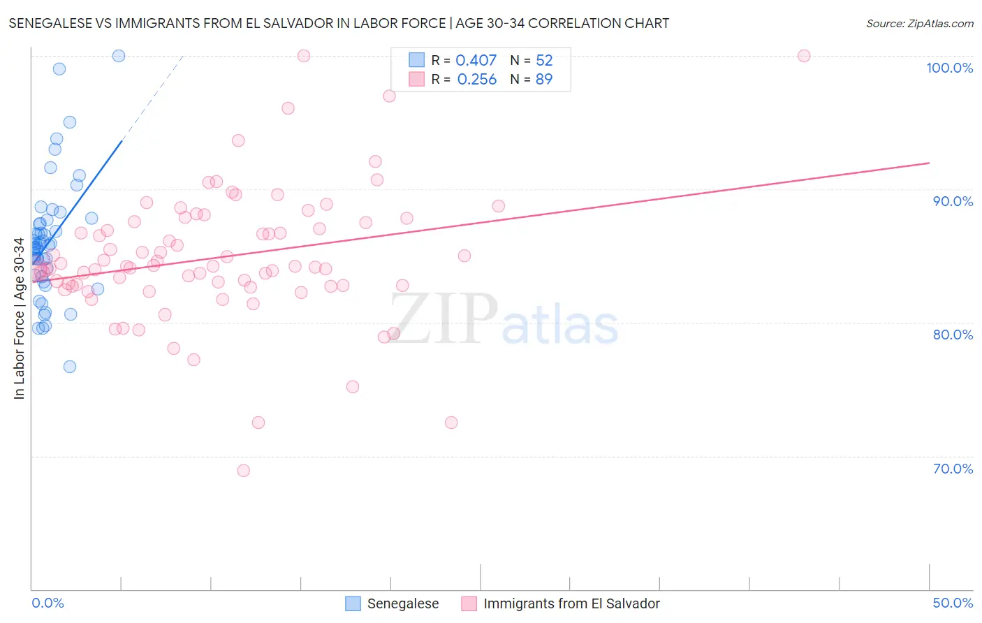 Senegalese vs Immigrants from El Salvador In Labor Force | Age 30-34
