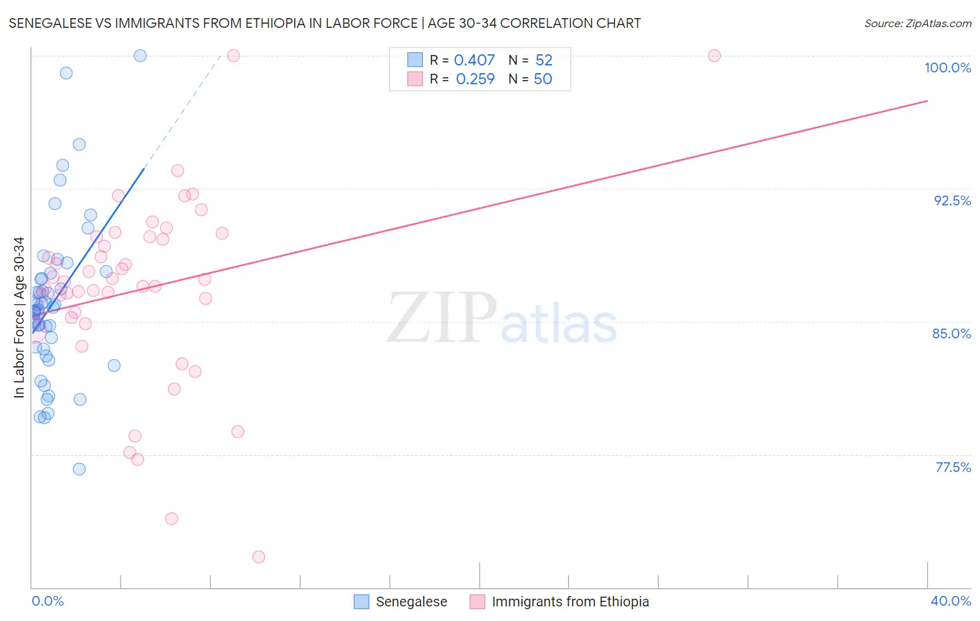 Senegalese vs Immigrants from Ethiopia In Labor Force | Age 30-34