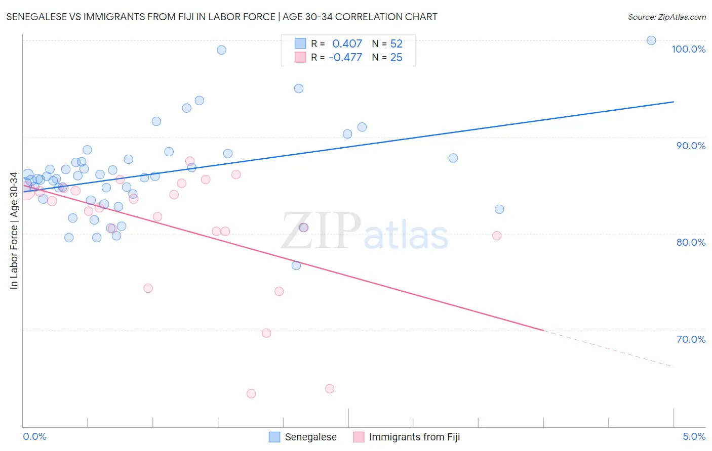 Senegalese vs Immigrants from Fiji In Labor Force | Age 30-34