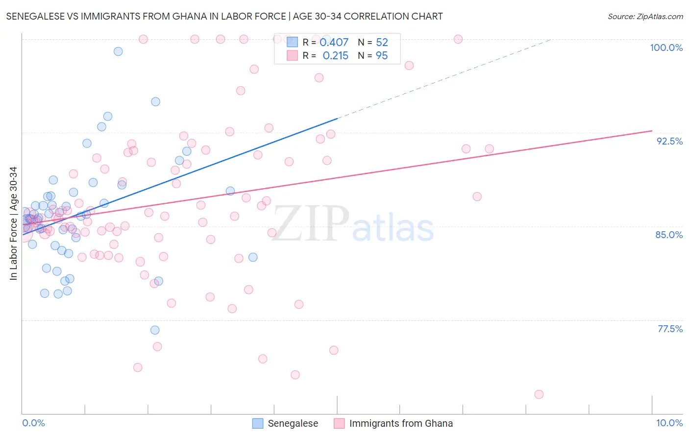Senegalese vs Immigrants from Ghana In Labor Force | Age 30-34