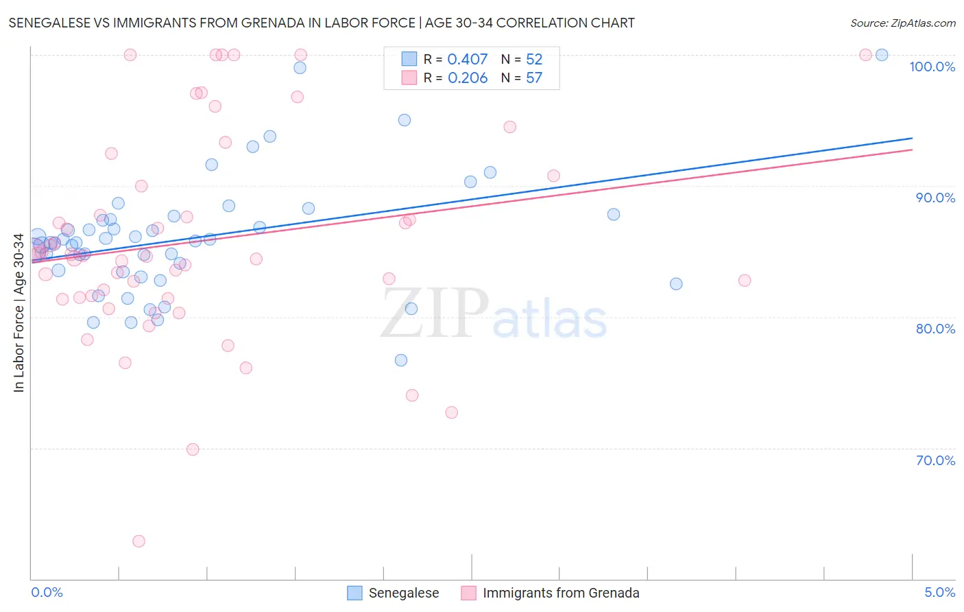 Senegalese vs Immigrants from Grenada In Labor Force | Age 30-34