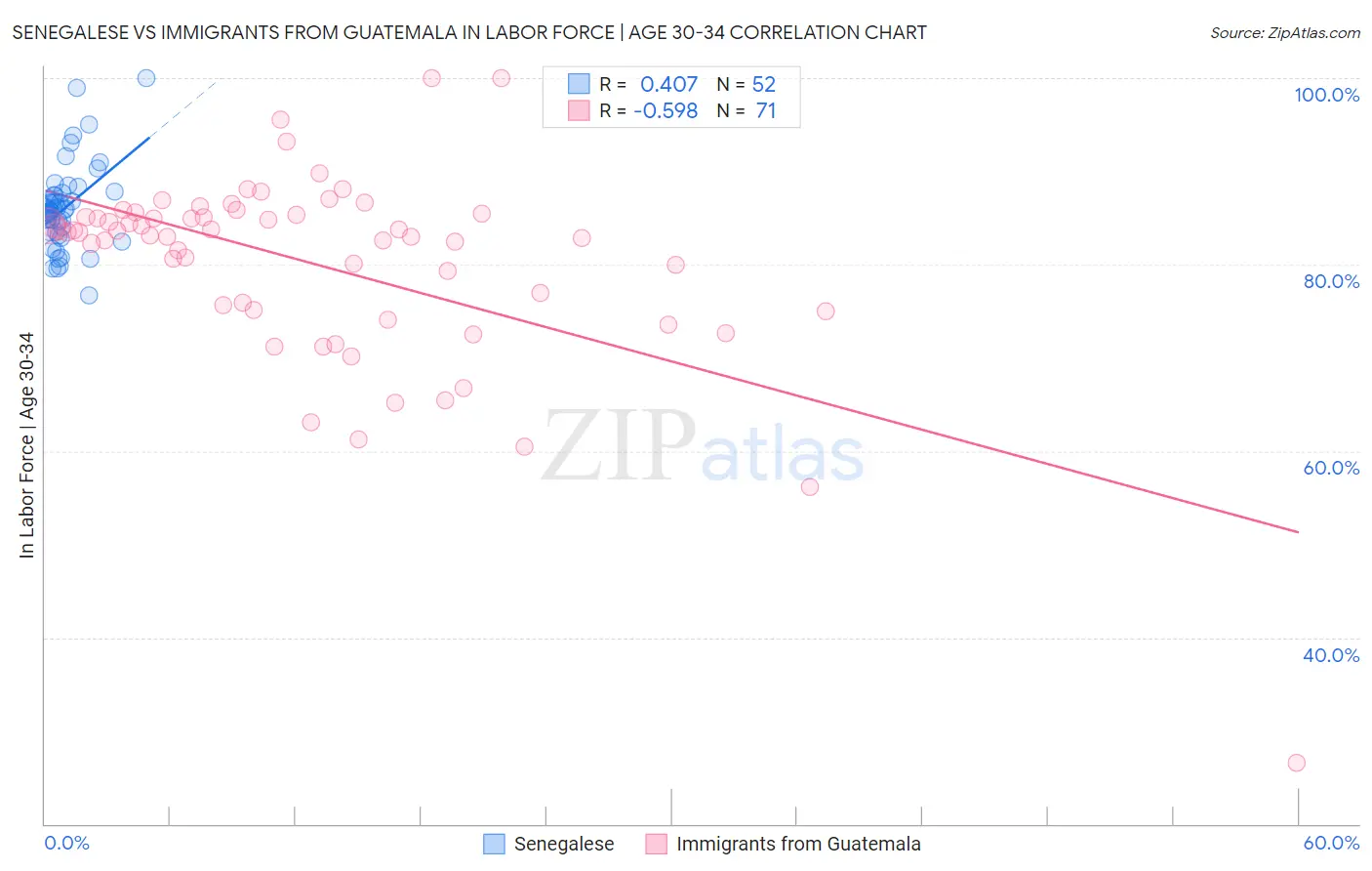 Senegalese vs Immigrants from Guatemala In Labor Force | Age 30-34