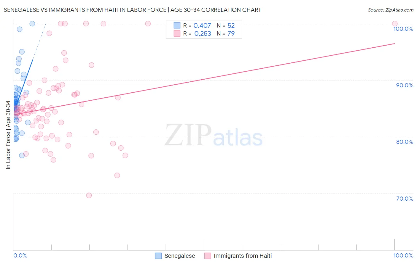 Senegalese vs Immigrants from Haiti In Labor Force | Age 30-34