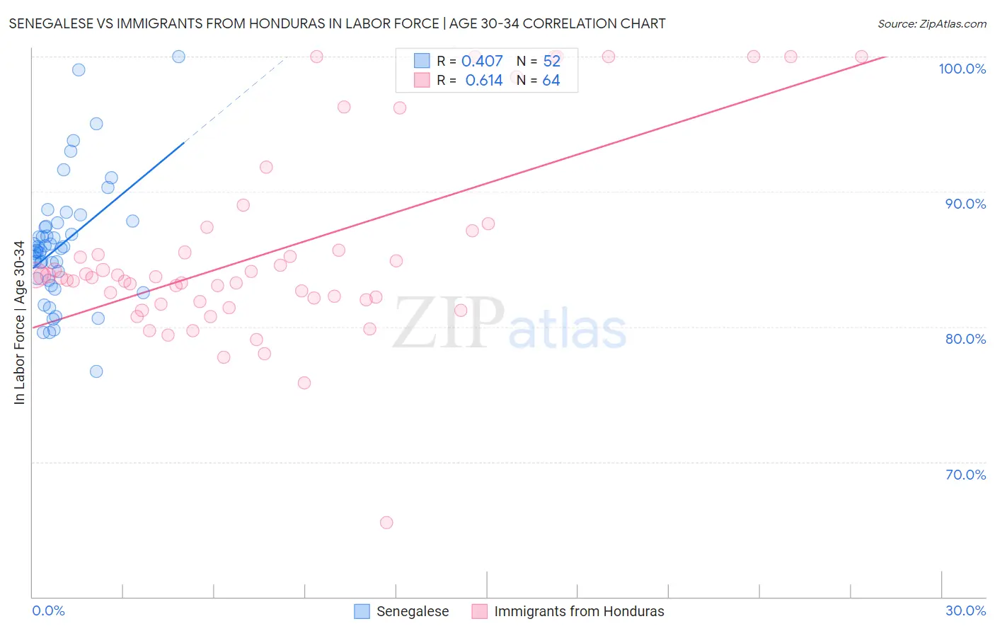 Senegalese vs Immigrants from Honduras In Labor Force | Age 30-34