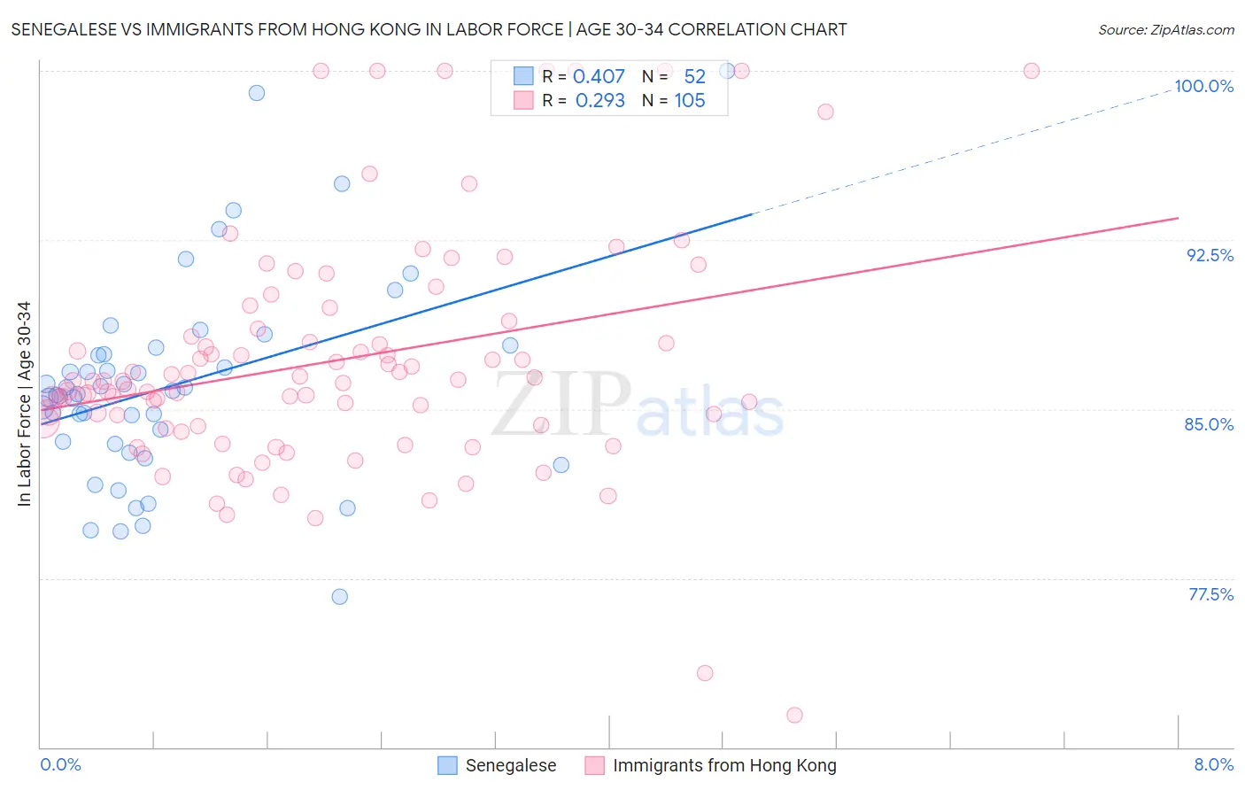 Senegalese vs Immigrants from Hong Kong In Labor Force | Age 30-34