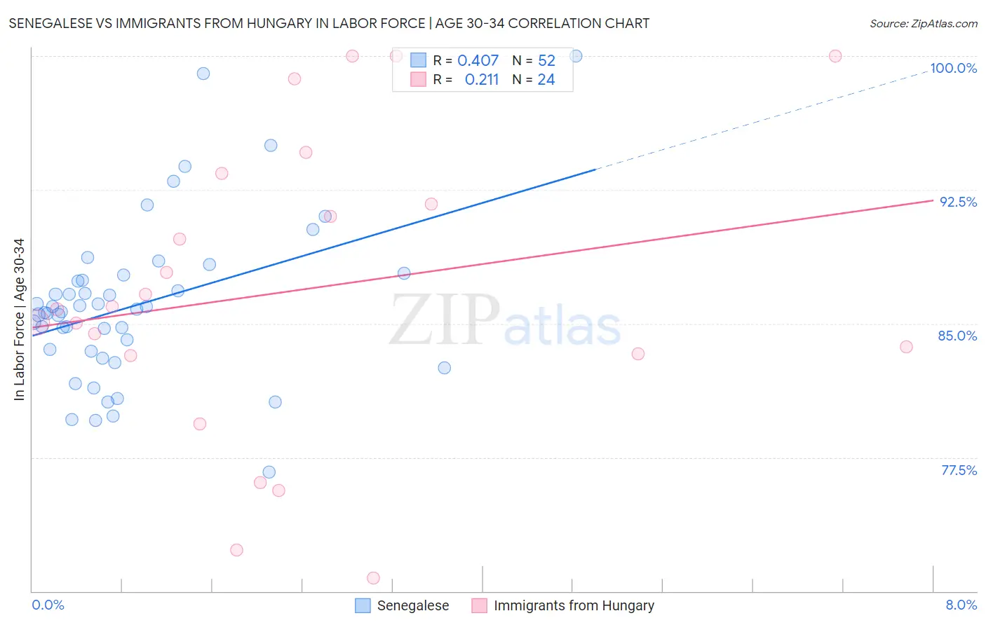 Senegalese vs Immigrants from Hungary In Labor Force | Age 30-34