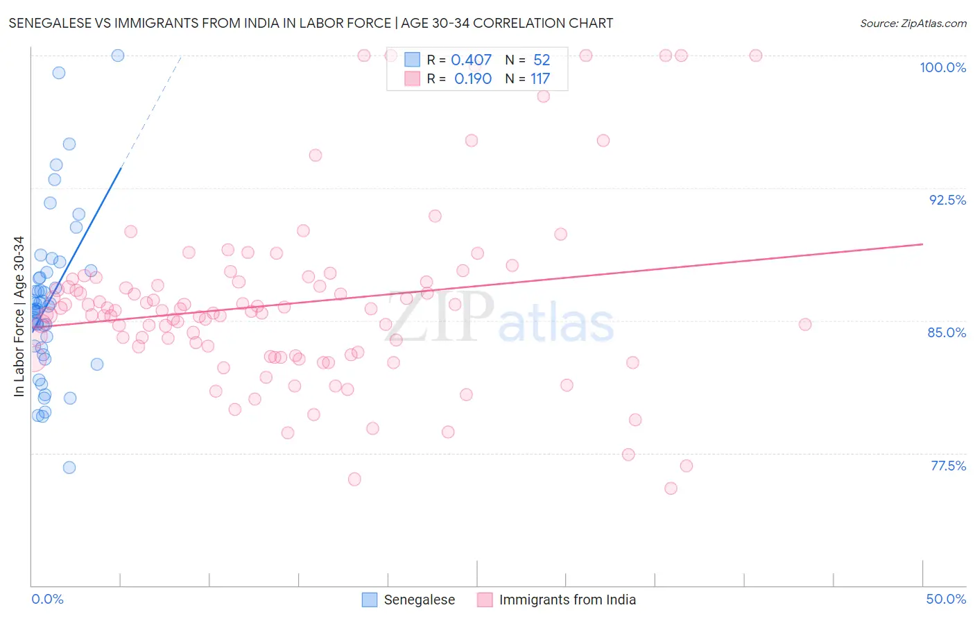 Senegalese vs Immigrants from India In Labor Force | Age 30-34