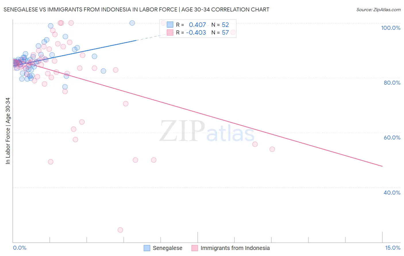 Senegalese vs Immigrants from Indonesia In Labor Force | Age 30-34