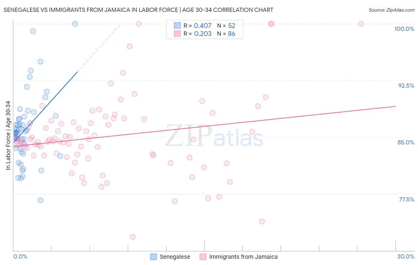 Senegalese vs Immigrants from Jamaica In Labor Force | Age 30-34