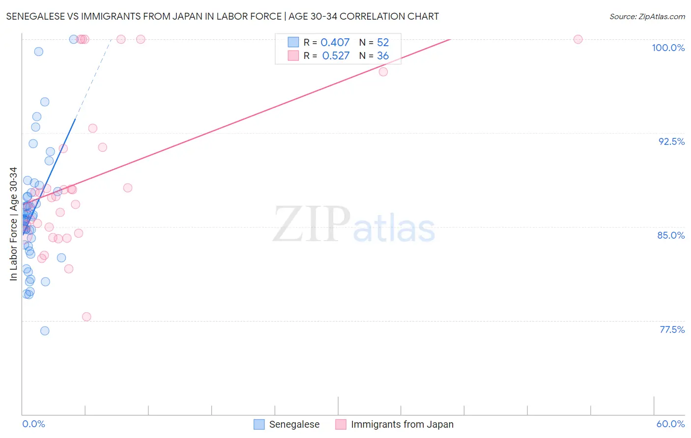 Senegalese vs Immigrants from Japan In Labor Force | Age 30-34